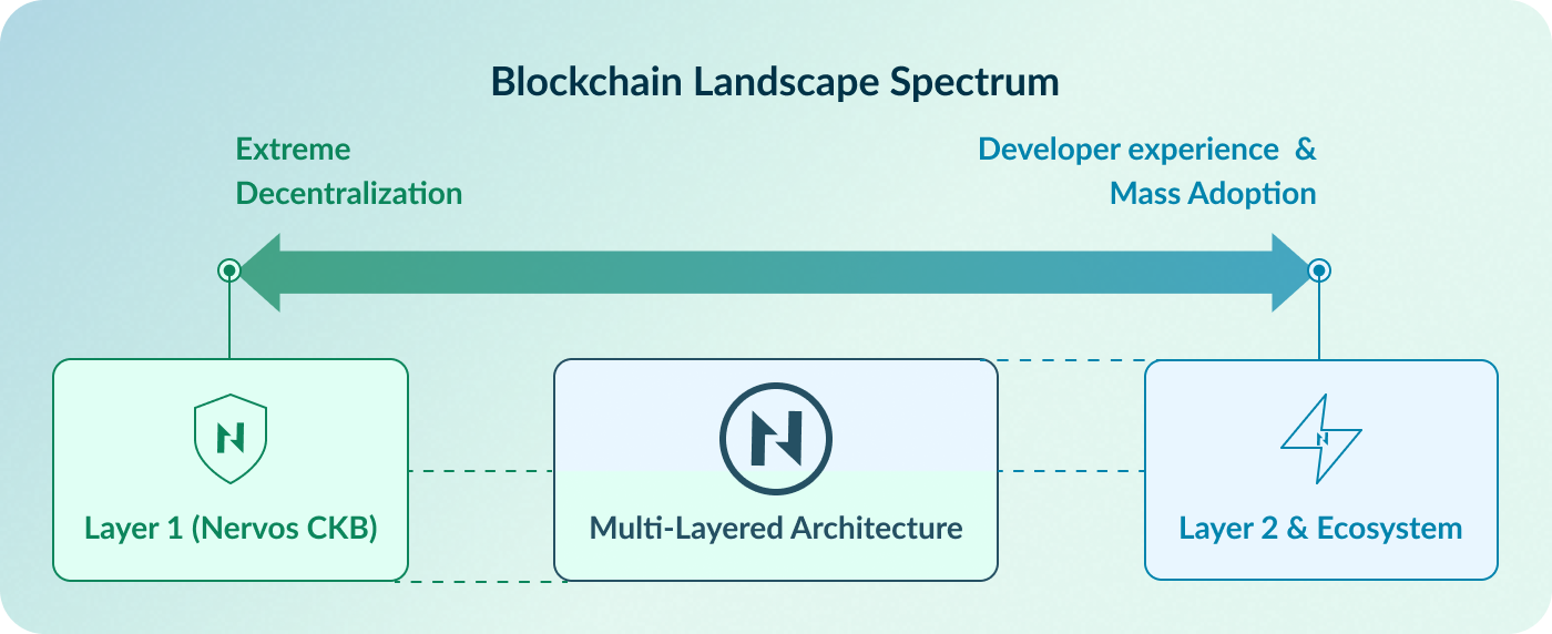 Blockchain Landscape Spectrum